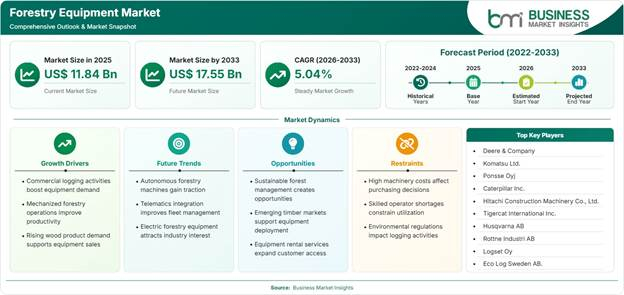 Forestry Equipment Market Strategic Framework