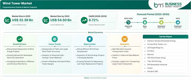 Wind Tower Market Strategic Framework