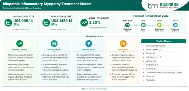 Idiopathic Inflammatory Myopathy Treatment Market Strategic Framework
