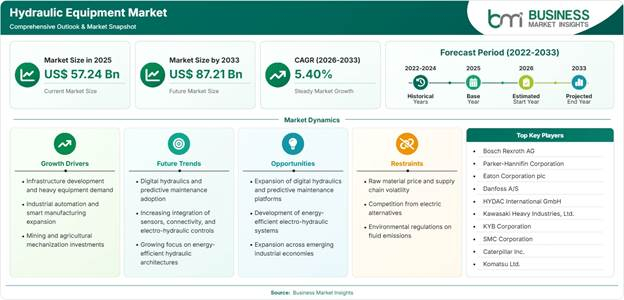 Hydraulic Equipment Market Strategic Framework