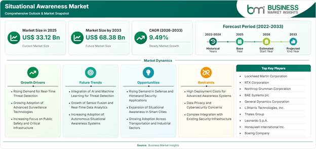 Situational Awareness Market Strategic Framework