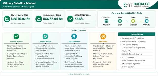 Military Satellite Market Strategic Framework
