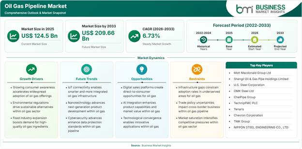 Oil Gas Pipeline Market Strategic Framework